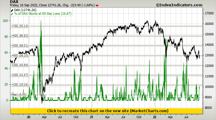 DAX vs % of DAX Stocks at 50-Day Lows