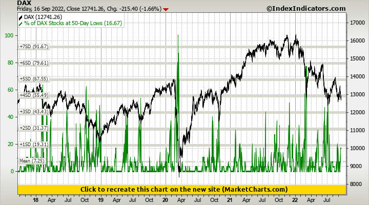 DAX vs % of DAX Stocks at 50-Day Lows