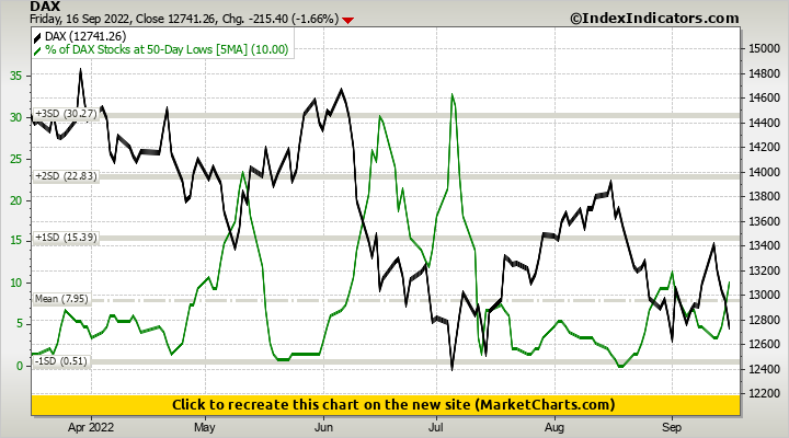 DAX vs % of DAX Stocks at 50-Day Lows