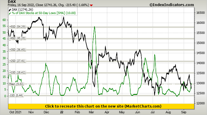 DAX vs % of DAX Stocks at 50-Day Lows