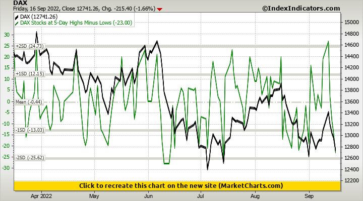 DAX vs DAX Stocks at 5-Day Highs Minus Lows