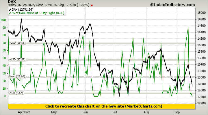 DAX vs % of DAX Stocks at 5-Day Highs
