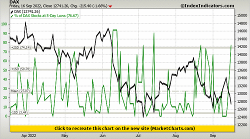 DAX vs % of DAX Stocks at 5-Day Lows