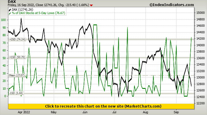 DAX vs % of DAX Stocks at 5-Day Lows