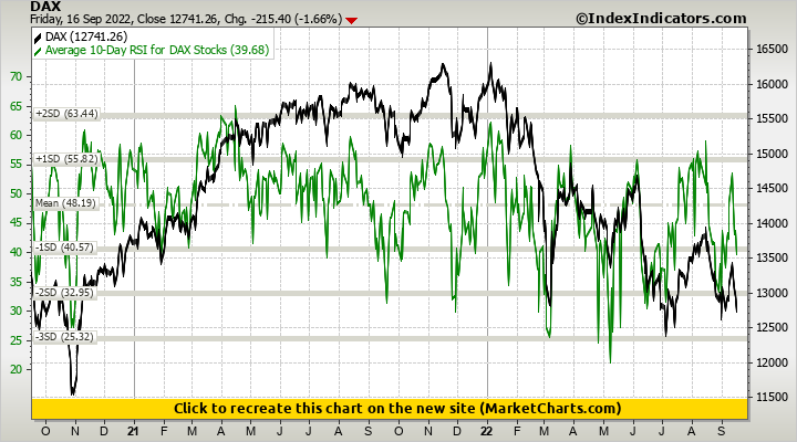 DAX vs Average 10-Day RSI for DAX Stocks