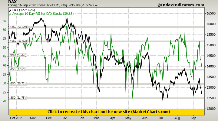 DAX vs Average 10-Day RSI for DAX Stocks