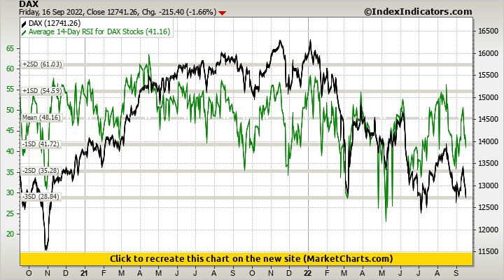 DAX vs Average 14-Day RSI for DAX Stocks