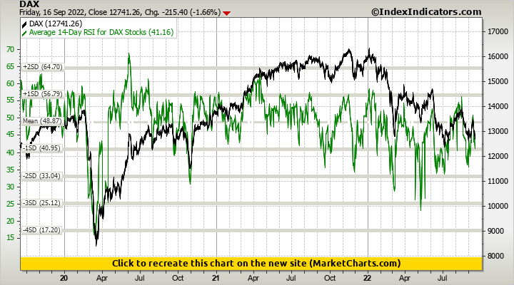 DAX vs Average 14-Day RSI for DAX Stocks