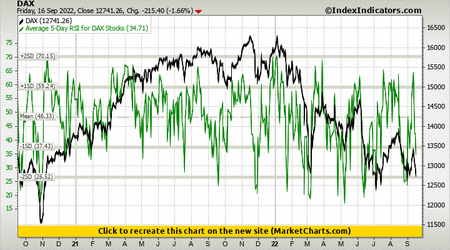 DAX vs Average 5-Day RSI for DAX Stocks DAX vs Average 5-Day RSI for DAX Stocks