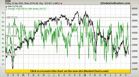 DAX vs Average 5-Day RSI for DAX Stocks DAX vs Average 5-Day RSI for DAX Stocks