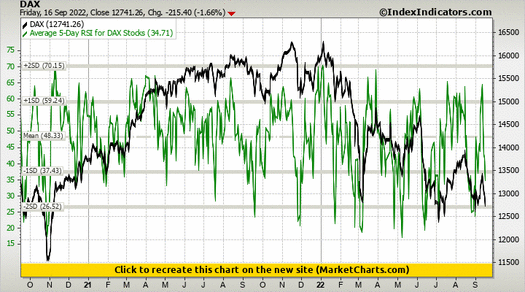 DAX vs Average 5-Day RSI for DAX Stocks DAX vs Average 5-Day RSI for DAX Stocks
