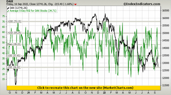 DAX vs Average 5-Day RSI for DAX Stocks DAX vs Average 5-Day RSI for DAX Stocks