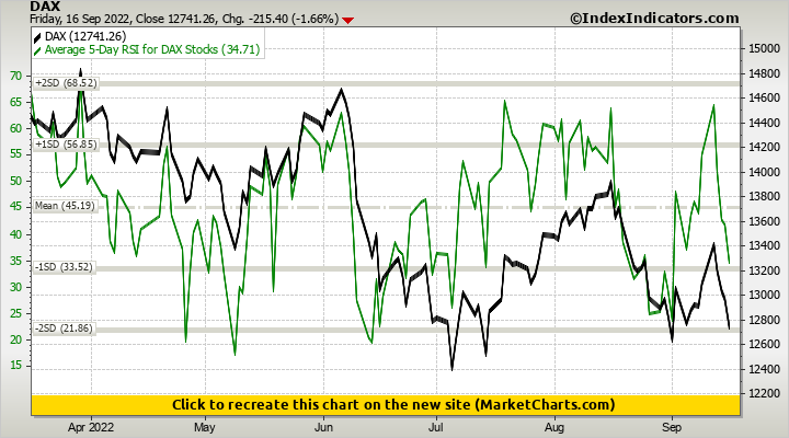 DAX vs Average 5-Day RSI for DAX Stocks