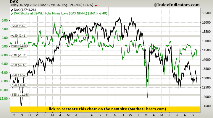 DAX vs DAX Stocks at 52-Wk Highs Minus Lows (DAX NH-NL)