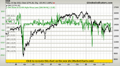 DAX vs DAX Stocks at 52-Wk Highs Minus Lows (DAX NH-NL)