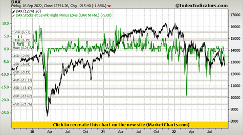 DAX vs DAX Stocks at 52-Wk Highs Minus Lows (DAX NH-NL)
