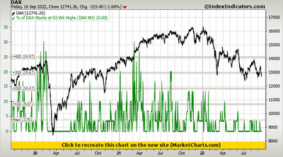 DAX vs % of DAX Stocks at 52-Wk Highs (DAX NH)