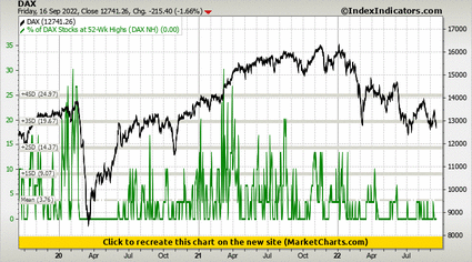 DAX vs % of DAX Stocks at 52-Wk Highs (DAX NH) DAX vs % of DAX Stocks at 52-Wk Highs (DAX NH)