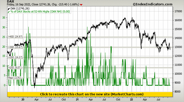 DAX vs % of DAX Stocks at 52-Wk Highs (DAX NH) DAX vs % of DAX Stocks at 52-Wk Highs (DAX NH)