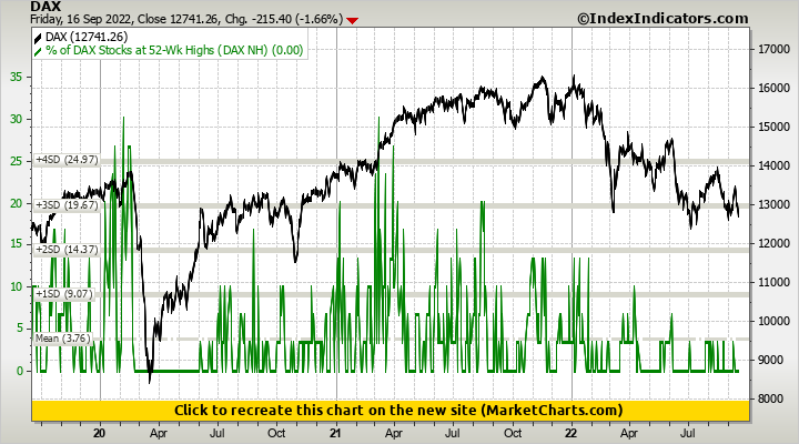 DAX vs % of DAX Stocks at 52-Wk Highs (DAX NH)