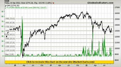 DAX vs % of DAX Stocks at 52-Wk Lows (DAX NL) DAX vs % of DAX Stocks at 52-Wk Lows (DAX NL)