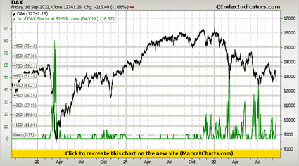 DAX vs % of DAX Stocks at 52-Wk Lows (DAX NL) DAX vs % of DAX Stocks at 52-Wk Lows (DAX NL)