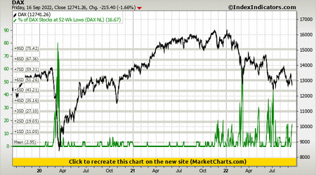 DAX vs % of DAX Stocks at 52-Wk Lows (DAX NL) DAX vs % of DAX Stocks at 52-Wk Lows (DAX NL)