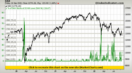DAX vs % of DAX Stocks at 52-Wk Lows (DAX NL) DAX vs % of DAX Stocks at 52-Wk Lows (DAX NL)