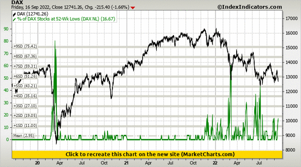 DAX vs % of DAX Stocks at 52-Wk Lows (DAX NL) DAX vs % of DAX Stocks at 52-Wk Lows (DAX NL)