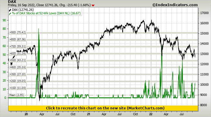 DAX vs % of DAX Stocks at 52-Wk Lows (DAX NL)