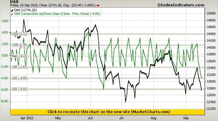 DAX vs DAX Consecutive Up/Down Days (Close - Prev. Close)