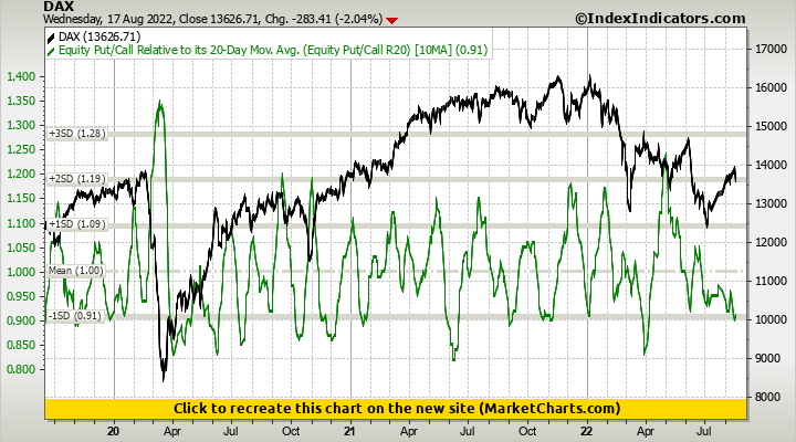 DAX vs Equity Put/Call Relative to its 20-Day Mov. Avg. (Equity Put/Call R20)