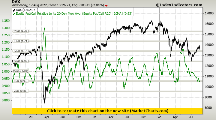 DAX vs Equity Put/Call Relative to its 20-Day Mov. Avg. (Equity Put/Call R20)