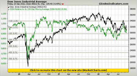 Dow Jones Industrial Average vs DJIA Relative to its 100-Day Moving Average (DJIA R100)