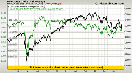 Dow Jones Industrial Average vs DJIA Relative to its 100-Day Moving Average (DJIA R100) Dow Jones Industrial Average vs DJIA Relative to its 100-Day Moving Average (DJIA R100)