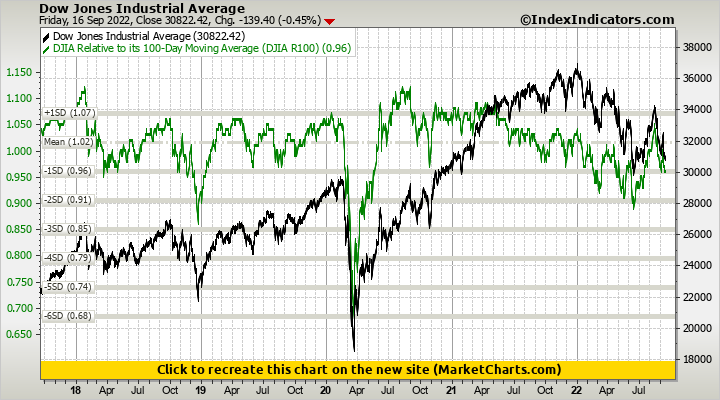 Dow Jones Industrial Average vs DJIA Relative to its 100-Day Moving Average (DJIA R100)