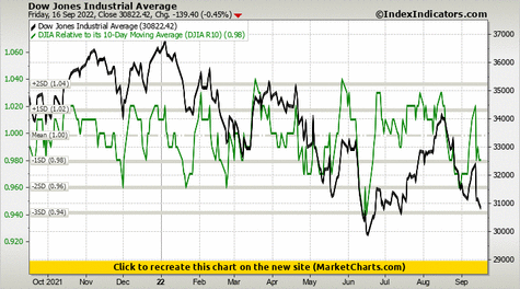 Dow Jones Industrial Average vs DJIA Relative to its 10-Day Moving Average (DJIA R10) Dow Jones Industrial Average vs DJIA Relative to its 10-Day Moving Average (DJIA R10)
