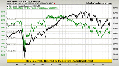 Dow Jones Industrial Average vs DJIA Relative to its 200-Day Moving Average (DJIA R200)