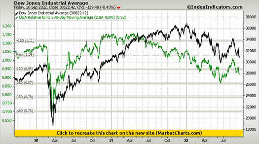 Dow Jones Industrial Average vs DJIA Relative to its 200-Day Moving Average (DJIA R200) Dow Jones Industrial Average vs DJIA Relative to its 200-Day Moving Average (DJIA R200)