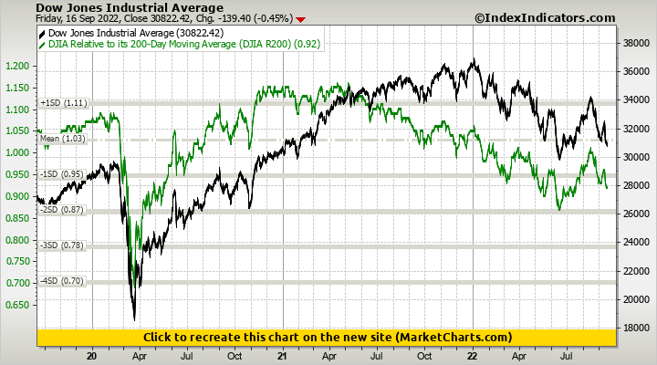 Dow Jones Industrial Average vs DJIA Relative to its 200-Day Moving Average (DJIA R200) Dow Jones Industrial Average vs DJIA Relative to its 200-Day Moving Average (DJIA R200)