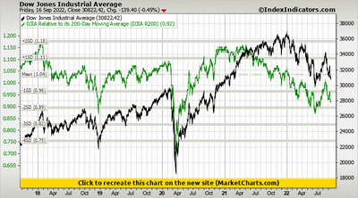 Dow Jones Industrial Average vs DJIA Relative to its 200-Day Moving Average (DJIA R200)