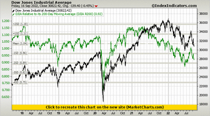 Dow Jones Industrial Average vs DJIA Relative to its 200-Day Moving Average (DJIA R200)
