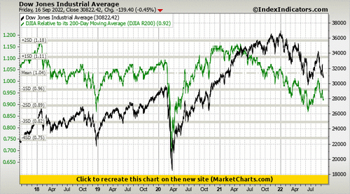 Dow Jones Industrial Average vs DJIA Relative to its 200-Day Moving Average (DJIA R200)