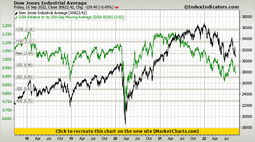 Dow Jones Industrial Average vs DJIA Relative to its 200-Day Moving Average (DJIA R200)