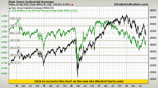 Dow Jones Industrial Average vs DJIA Relative to its 200-Day Moving Average (DJIA R200)
