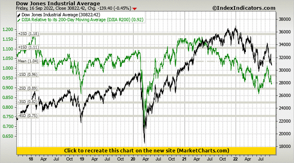 Dow Jones Industrial Average vs DJIA Relative to its 200-Day Moving Average (DJIA R200)