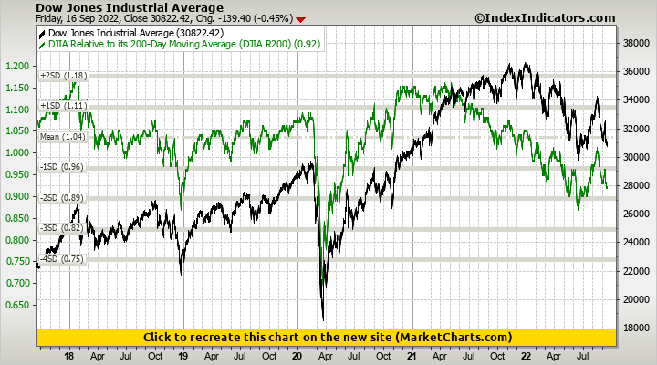 Dow Jones Industrial Average vs DJIA Relative to its 200-Day Moving Average (DJIA R200)