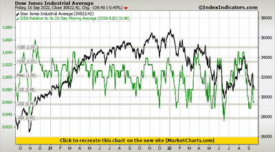 Dow Jones Industrial Average vs DJIA Relative to its 20-Day Moving Average (DJIA R20)