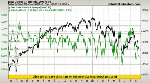 Dow Jones Industrial Average vs DJIA Relative to its 20-Day Moving Average (DJIA R20) Dow Jones Industrial Average vs DJIA Relative to its 20-Day Moving Average (DJIA R20)