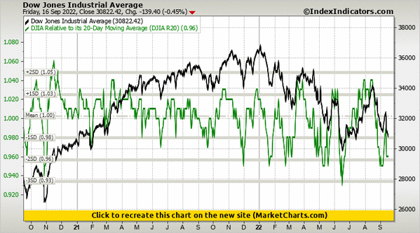 Dow Jones Industrial Average vs DJIA Relative to its 20-Day Moving Average (DJIA R20)